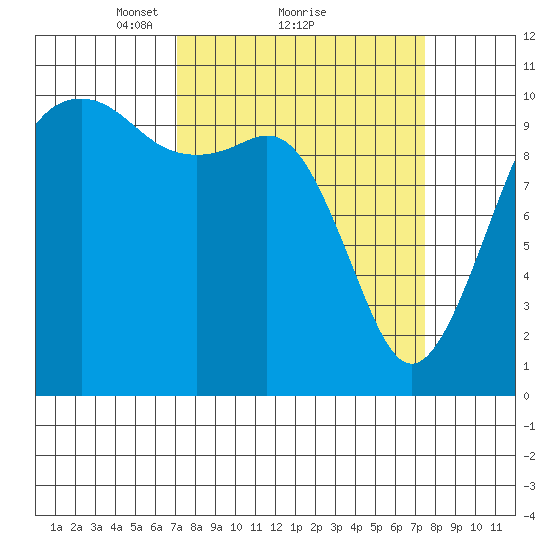 Coupeville tide chart for Monday, March 22, 2021