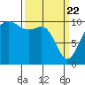 Coupeville tide chart for Monday, March 22, 2021