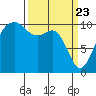 Coupeville tide chart for Tuesday, March 23, 2021