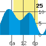 Coupeville tide chart for Thursday, March 25, 2021