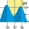 Coupeville tide chart for Saturday, March 27, 2021