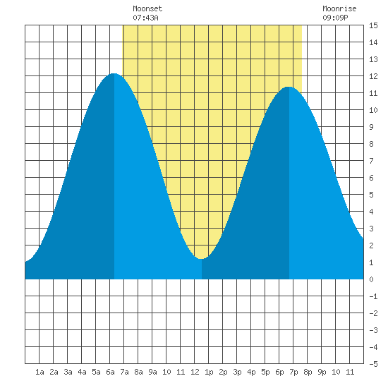 Coupeville tide chart for Monday, March 29, 2021