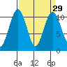 Coupeville tide chart for Monday, March 29, 2021