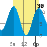 Coupeville tide chart for Tuesday, March 30, 2021