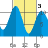 Coupeville tide chart for Wednesday, March 3, 2021