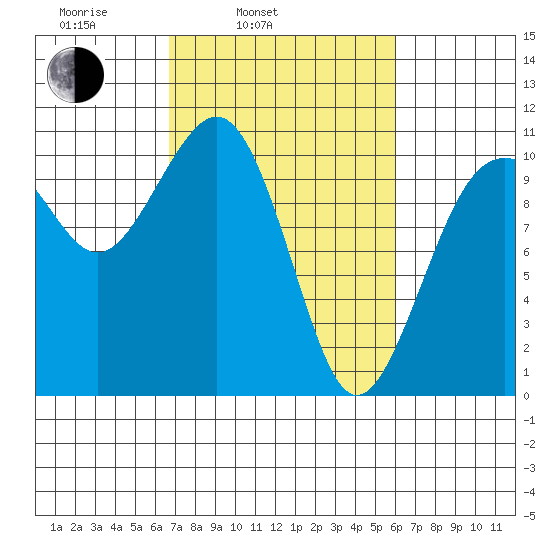 Coupeville tide chart for Friday, March 5, 2021