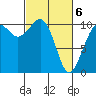 Coupeville tide chart for Saturday, March 6, 2021