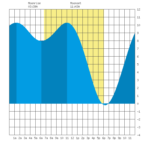 Coupeville tide chart for Sunday, March 7, 2021