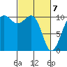 Coupeville tide chart for Sunday, March 7, 2021