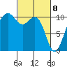 Coupeville tide chart for Monday, March 8, 2021