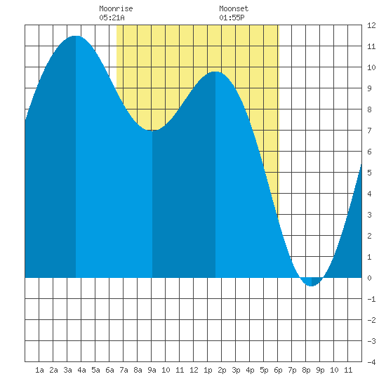 Coupeville tide chart for Tuesday, March 9, 2021