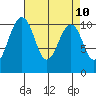 Coupeville tide chart for Saturday, April 10, 2021