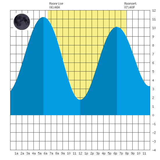 Coupeville tide chart for Sunday, April 11, 2021