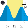 Coupeville tide chart for Sunday, April 11, 2021
