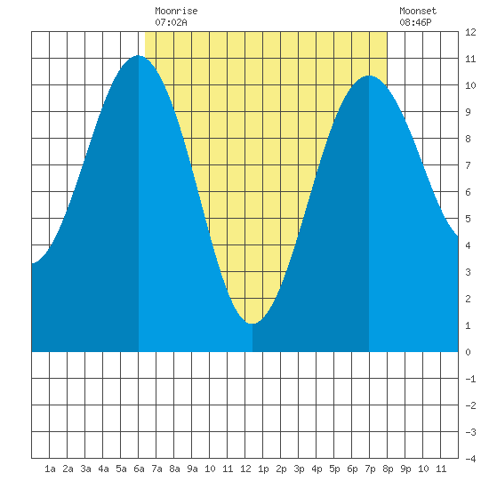 Coupeville tide chart for Monday, April 12, 2021