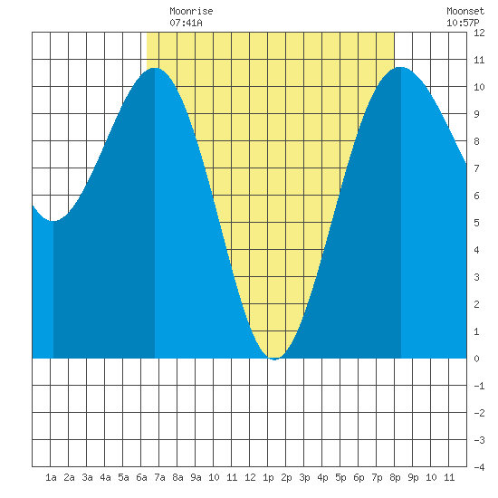 Coupeville tide chart for Wednesday, April 14, 2021