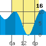 Coupeville tide chart for Friday, April 16, 2021