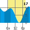 Coupeville tide chart for Saturday, April 17, 2021