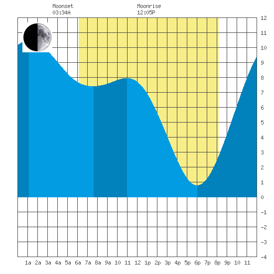 Coupeville tide chart for Tuesday, April 20, 2021