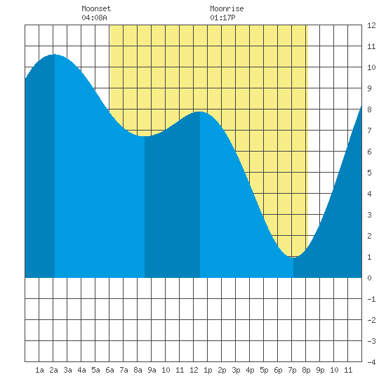 Coupeville tide chart for Wednesday, April 21, 2021