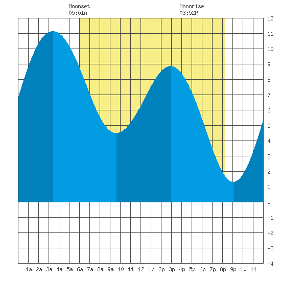 Coupeville tide chart for Friday, April 23, 2021