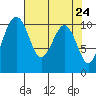 Coupeville tide chart for Saturday, April 24, 2021