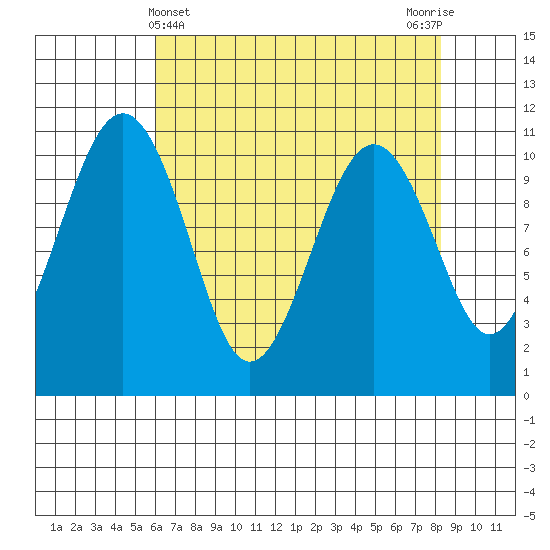 Coupeville tide chart for Sunday, April 25, 2021