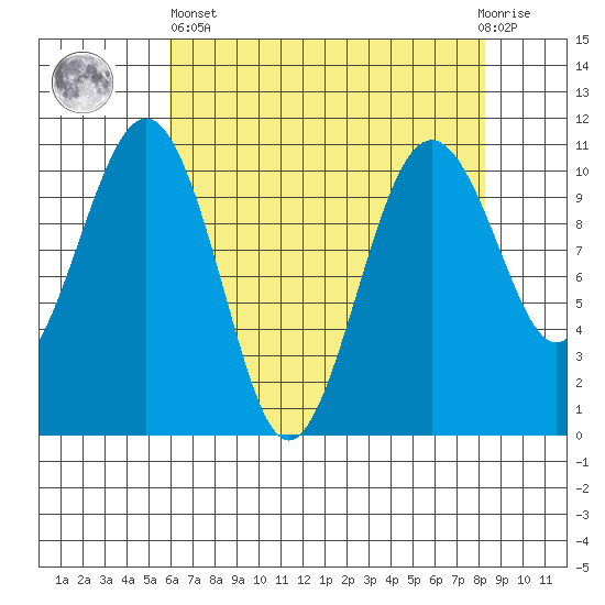 Coupeville tide chart for Monday, April 26, 2021