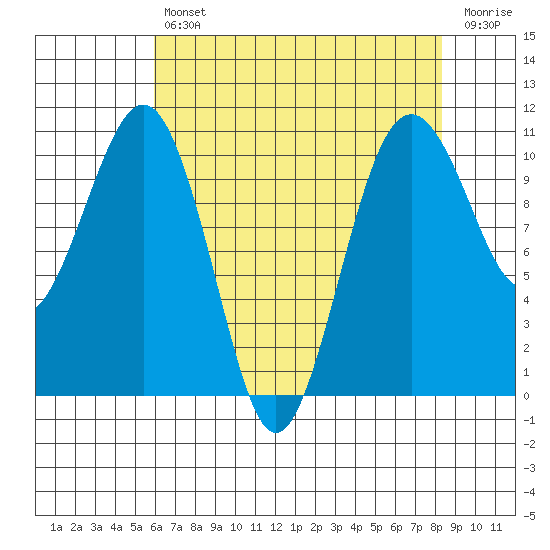 Coupeville tide chart for Tuesday, April 27, 2021