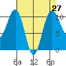 Coupeville tide chart for Tuesday, April 27, 2021