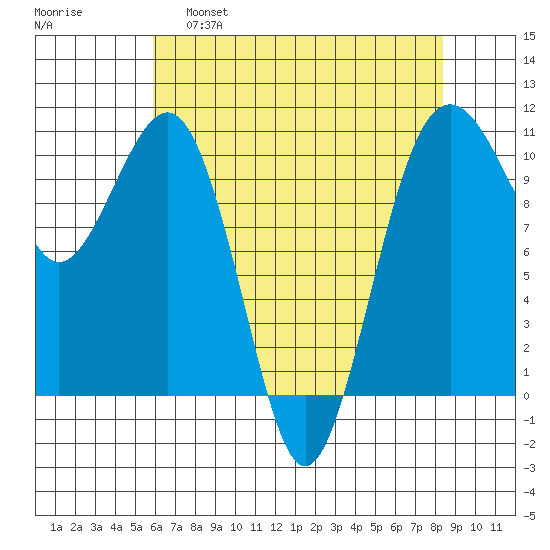 Coupeville tide chart for Thursday, April 29, 2021