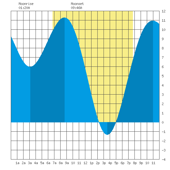 Coupeville tide chart for Friday, April 2, 2021