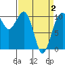 Coupeville tide chart for Friday, April 2, 2021