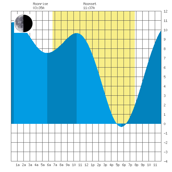 Coupeville tide chart for Sunday, April 4, 2021