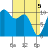 Coupeville tide chart for Monday, April 5, 2021