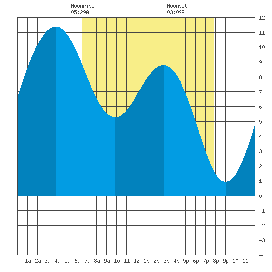 Coupeville tide chart for Wednesday, April 7, 2021
