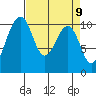 Coupeville tide chart for Friday, April 9, 2021