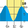 Coupeville tide chart for Monday, May 10, 2021