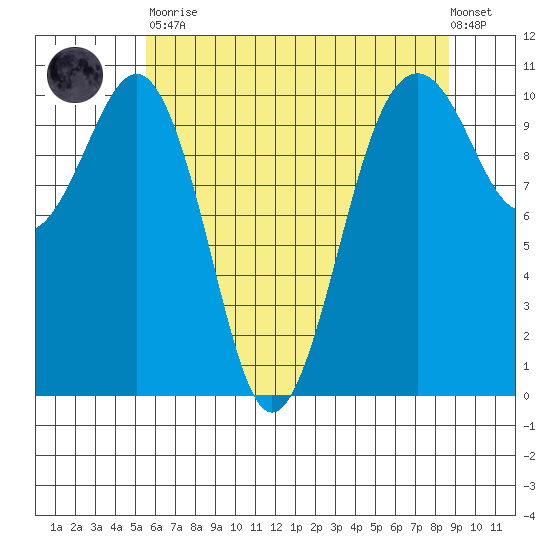 Coupeville tide chart for Tuesday, May 11, 2021