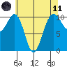 Coupeville tide chart for Tuesday, May 11, 2021