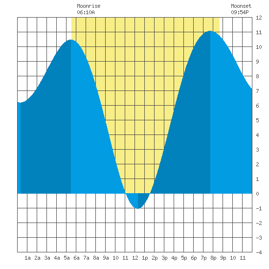 Coupeville tide chart for Wednesday, May 12, 2021