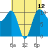 Coupeville tide chart for Wednesday, May 12, 2021