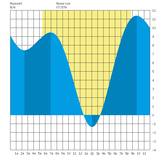 Coupeville tide chart for Saturday, May 15, 2021