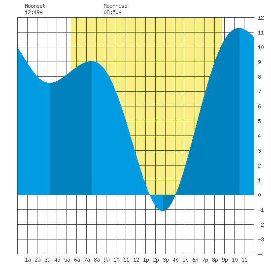 Coupeville tide chart for Sunday, May 16, 2021