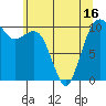 Coupeville tide chart for Sunday, May 16, 2021