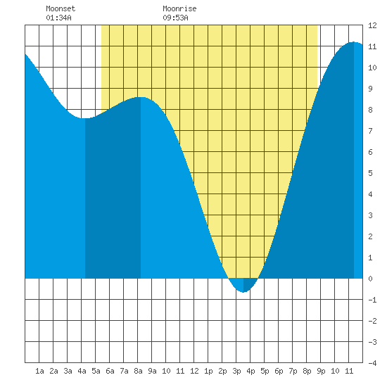 Coupeville tide chart for Monday, May 17, 2021