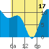 Coupeville tide chart for Monday, May 17, 2021