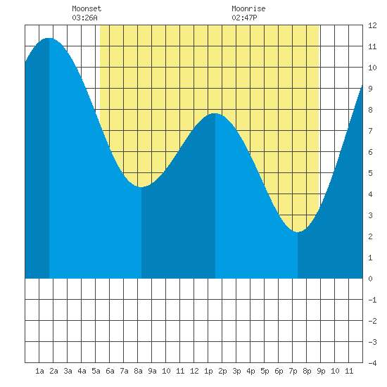 Coupeville tide chart for Friday, May 21, 2021