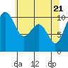 Coupeville tide chart for Friday, May 21, 2021