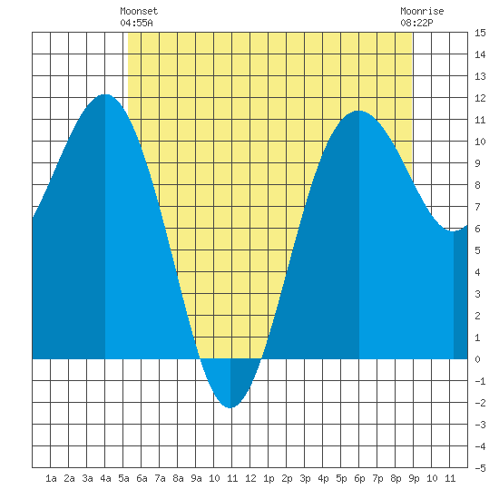 Coupeville tide chart for Tuesday, May 25, 2021